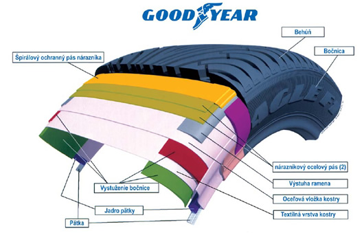konštrukcia pneumatiky Goodyear