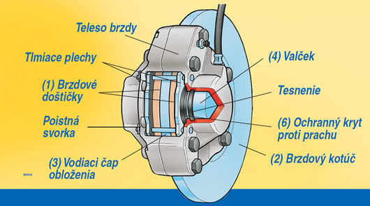 Schéma kotúčovej brzdy